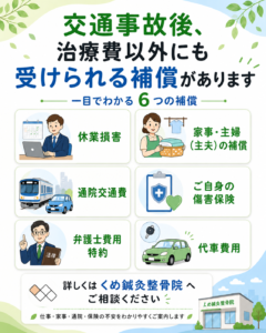 交通事故後に治療費以外で受けられる6つの補償|くめ鍼灸整骨院 富田林市 大阪狭山市 くめ鍼灸整骨院が案内する、交通事故後に治療費以外で受けられる可能性がある休業損害、家事・主婦主夫の補償、通院交通費、傷害保険、弁護士費用特約、代車費用の6つの補償ガイド