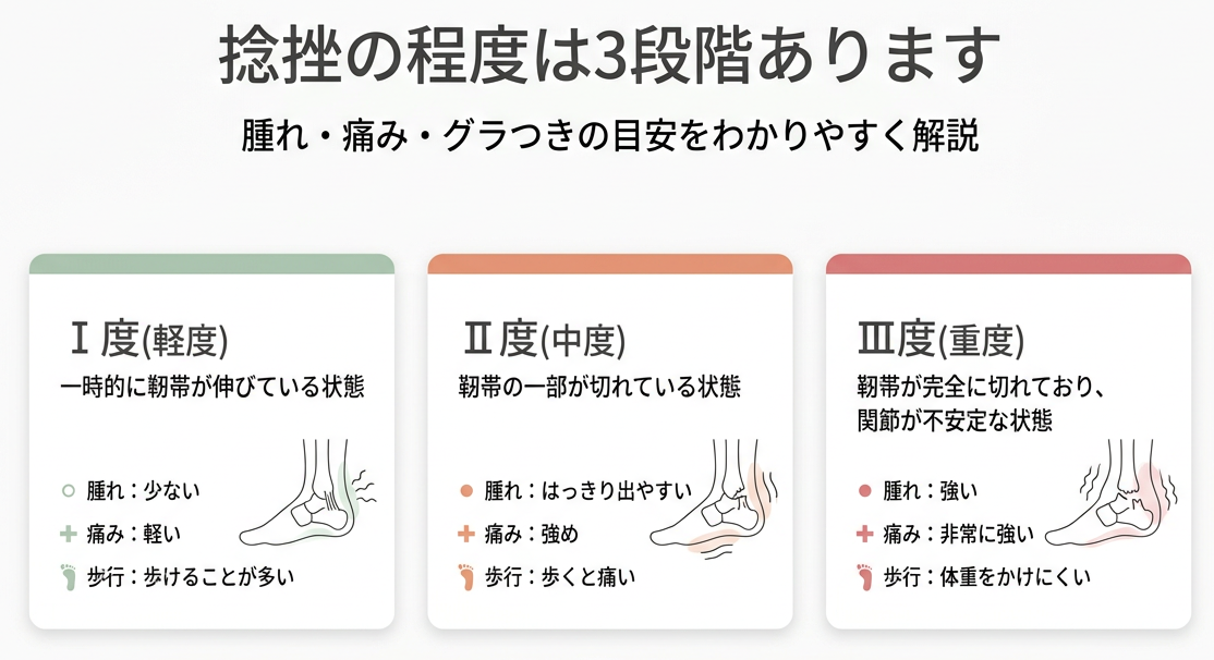 富田林市のくめ鍼灸整骨院金剛院が解説する足首の捻挫の程度3段階と症状の目安