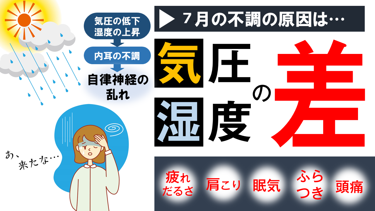 月の気圧低下や湿度上昇による内耳の不調、自律神経の乱れが、疲れ・だるさ・肩こり・眠気・ふらつき・頭痛につながることを説明する画像